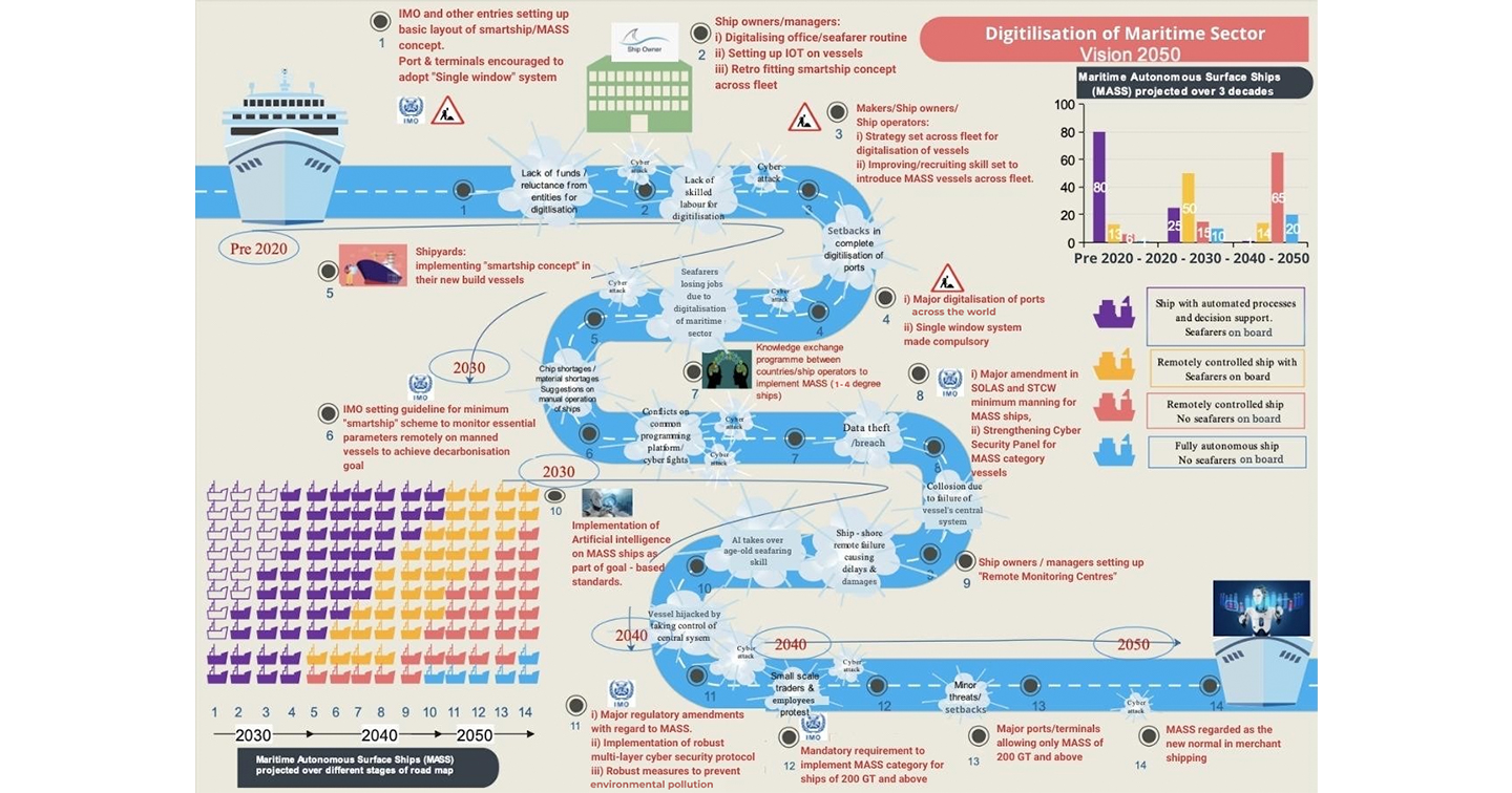 MARITIME VISION 2050 – A DIGITALISATION ROAD MAP