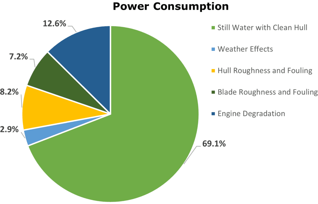 Power Consumption Graph