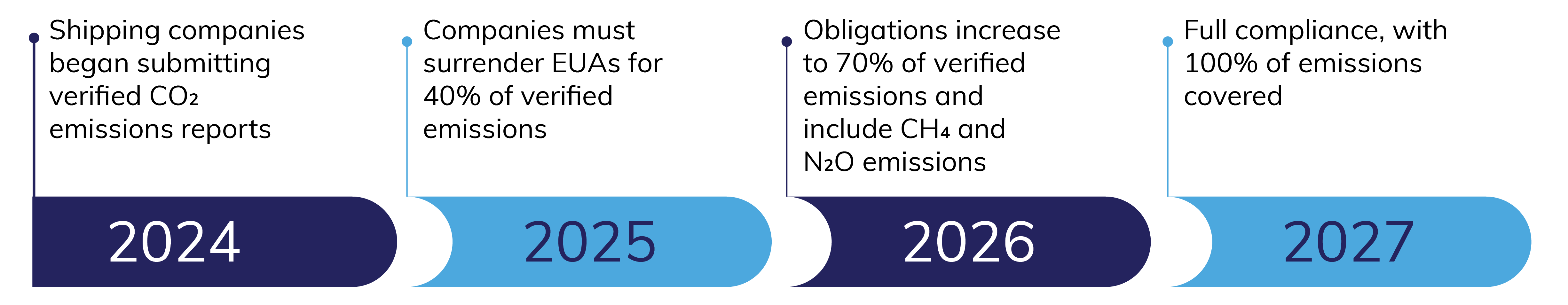 EU ETS Maritime Compliance Timeline