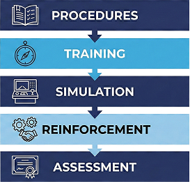 A 5-step vertical progression infographic for methanol operations readiness, listing the stages: Procedures, Training, Simulation, Reinforcement, and Assessment